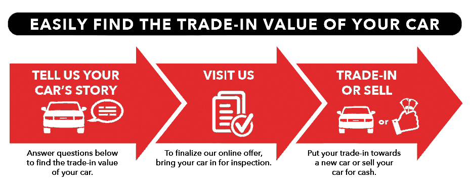 Get Your Cars Trade In Value Now